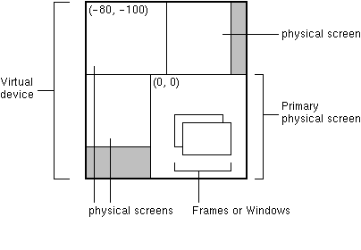 Diagram of virtual device
 encompassing three physical screens and one primary physical screen. The
 primary physical screen shows (0,0) coords while a different physical screen
 shows (-80,-100) coords.