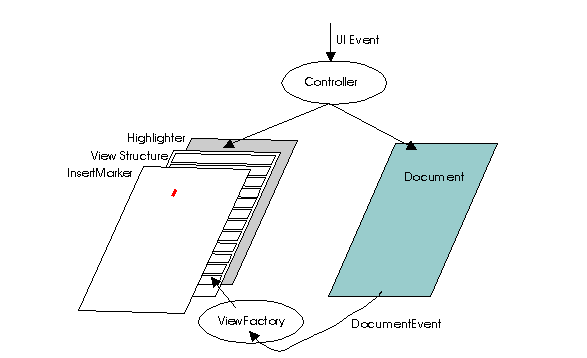 Diagram showing interaction between Controller, Document, events, and ViewFactory